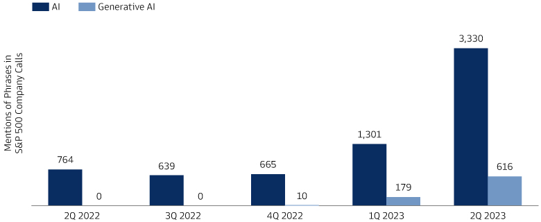 Bar Chart on use of word "AI"