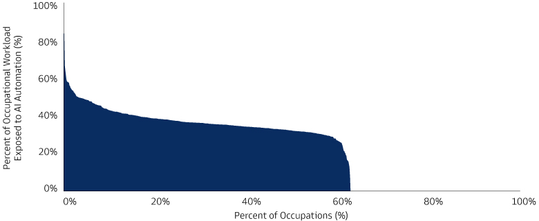 AI’s Impact on Current Occupations