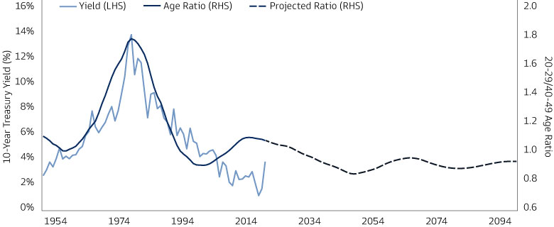 Age Structure Helps Explain the Change in US 10-Year Treasury Yield Over Time