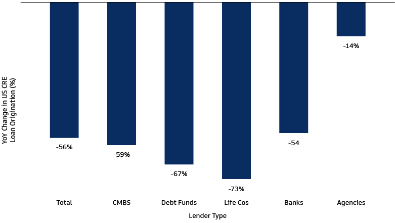 Lenders have Curtailed New Loans