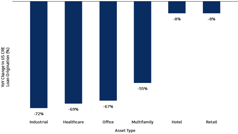 ...And Even Sectors With Strong Fundamentals Are Seeing Reduced Access to Debt