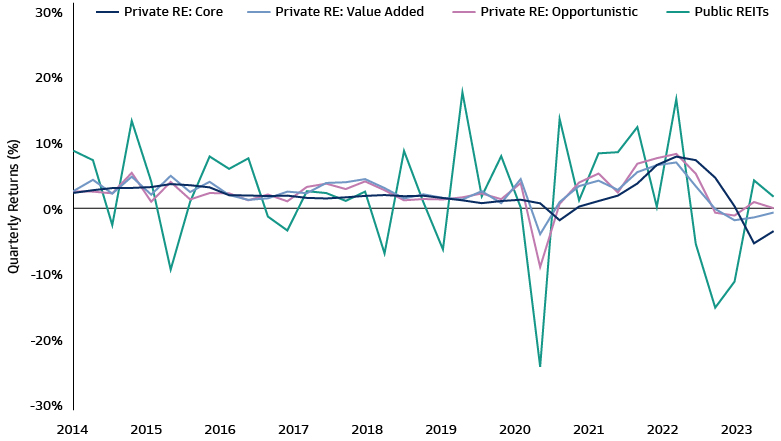 Private Real Estate Strategies Have Been Less Volatile Than Public Markets