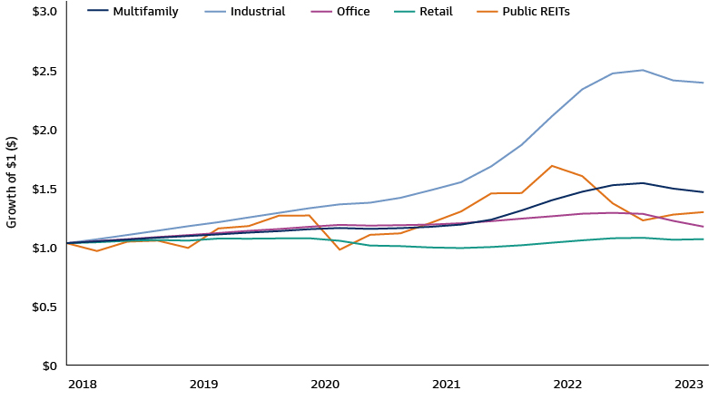 But Historical Drawdown Reversals in Public REITs Suggest Potential Convergence