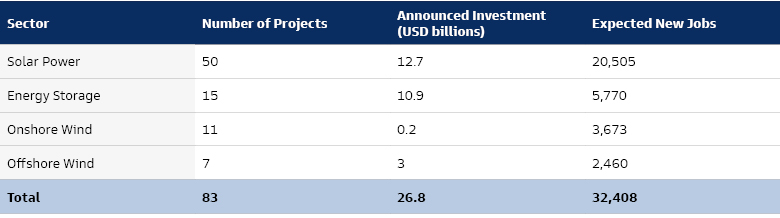  Investment for Utility-Scale Clean Energy Facilities Announced in IRA’s First Year