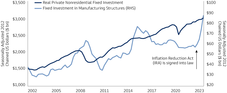 Investment in US Manufacturing Structures Surged After the Launch of the IRA