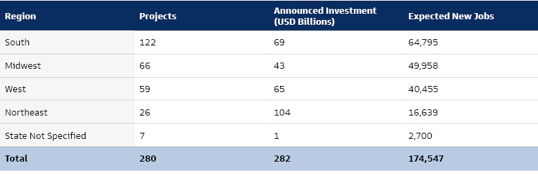 Regional Distribution of Clean-Energy Projects Announced in IRA’s First Year