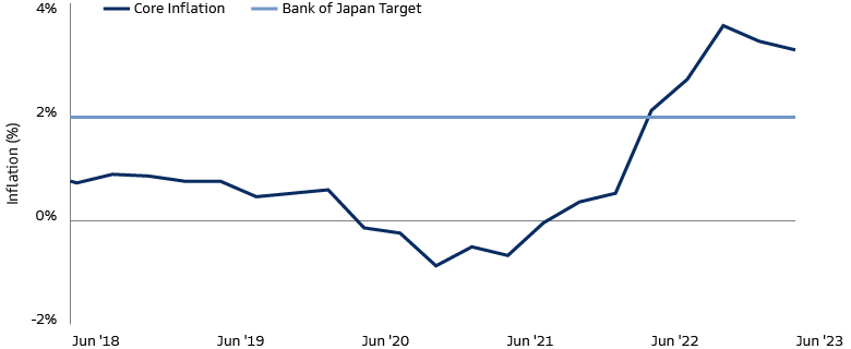 Rising Hopes of Japan Coming Out of Deflation