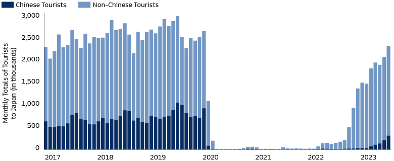 Still Ample Scope for Recovery in the Number of Chinese Visitors to Japan