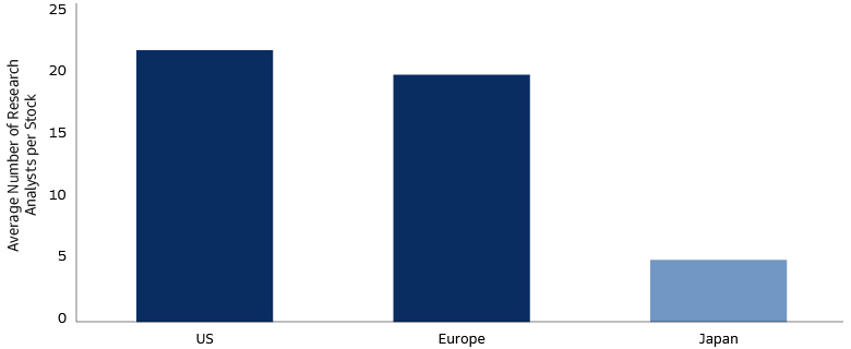 Japanese Equities Remain Under Researched by Sell Side Analysts When Compared to Counterparts