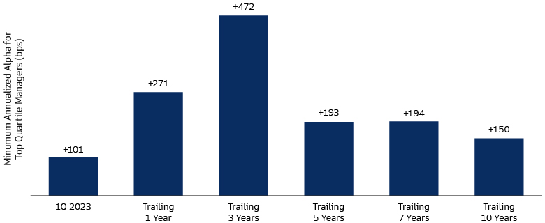 Active Managers Have Significantly Outperformed the TOPIX Over Longer Periods