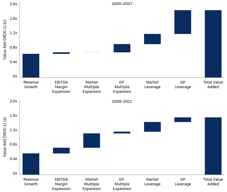 Bar chart showing the lack of importance for leverage