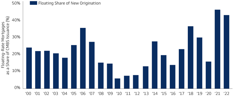 Floating-Rate Loans