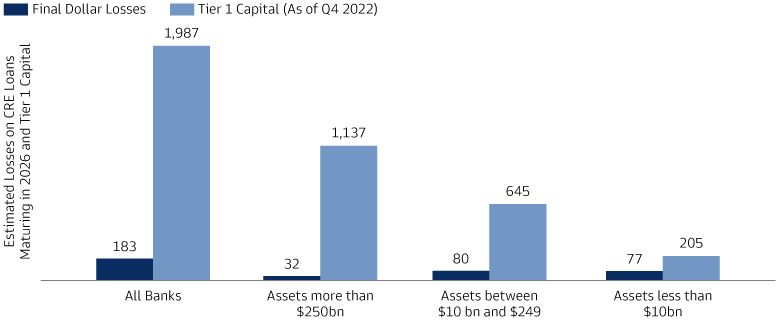 Losses for Banks