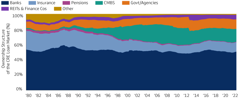 Banks own Outstanding CRE Loans