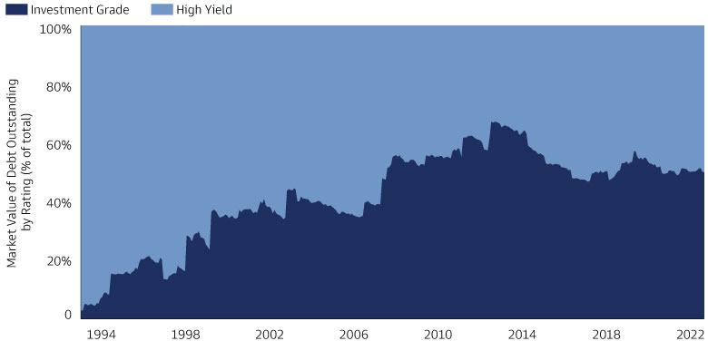 Around half of the EMBI is investment grade (IG) rated 