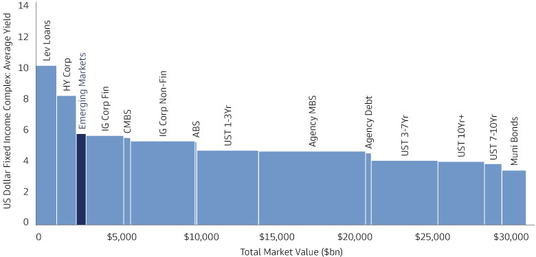 External EMD is among the highest yielding US dollar-denominated asset classes