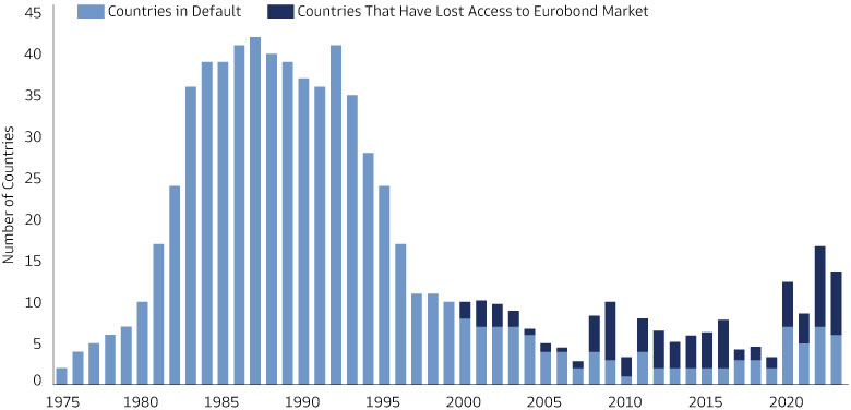 The number EM countries in distress stands at the highest level since the 1970s