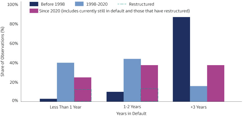 We may be turning a corner on debt restructurings timelines 