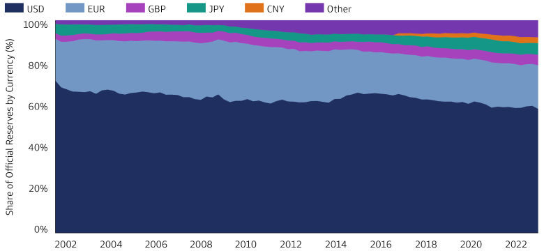 Chart showing decline of US Dollar