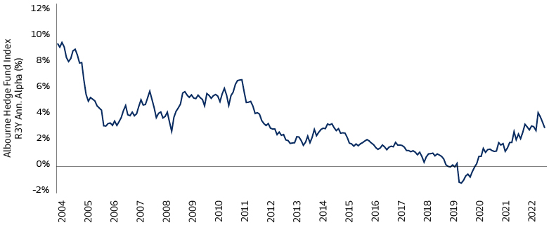 After a Decade of Decline, Hedge Fund Alpha is on the Rise