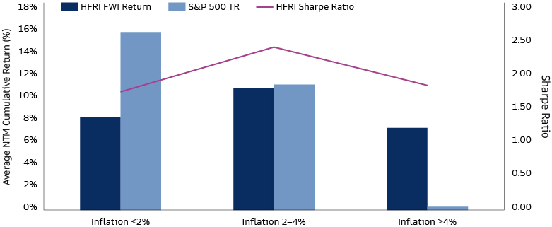 Hedge Funds have Generated Significant Outperformance in High Inflation Environments