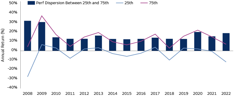 Hedge Fund Dispersion is Vast and Widens During Volatile Periods