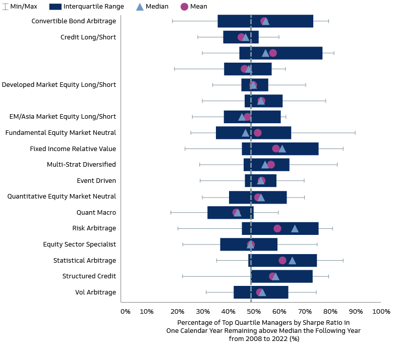 Across Strategies, Hedge Funds Exhibit High Performance Persistence