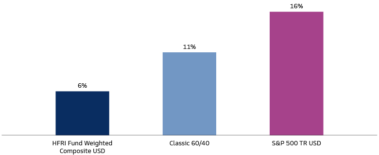 Hedge Funds, S&P 500, and Classic 60/40 – Annualized Returns from March 2009 GFC Lows