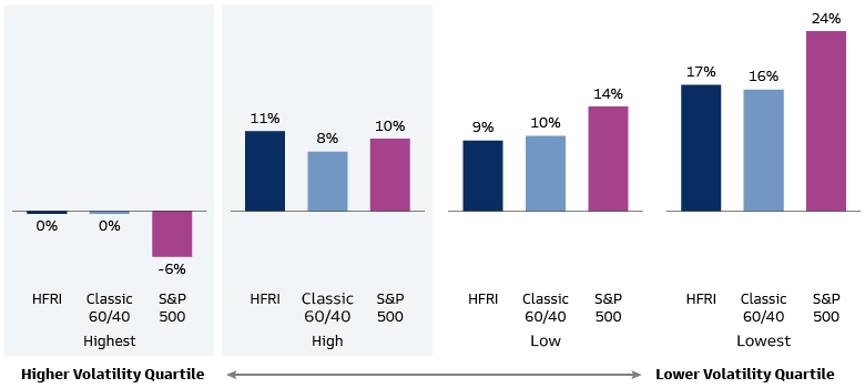 Hedge Fund Regime Analysis – Equity Volatility