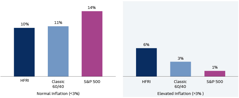 Hedge Fund Regime Analysis – Inflation Environments