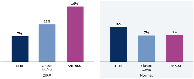 Hedge Fund Regime Analysis – Monetary Policy