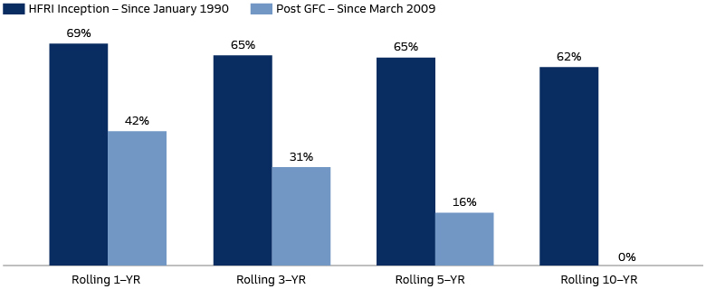 60/40 With 15% Hedge Funds: Frequency of Risk-Adjusted Outperformance Versus Classic 60/40