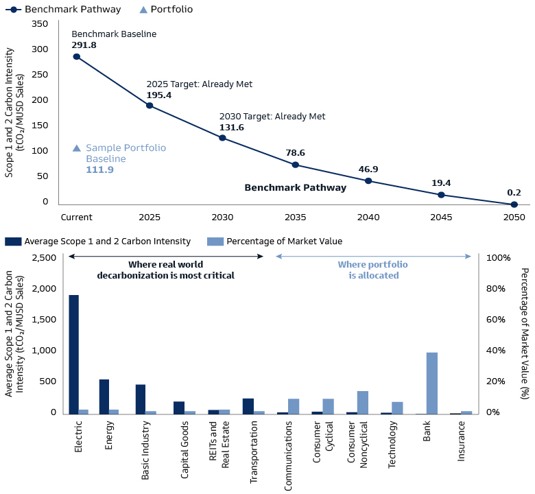 Illustrative Portfolio Already Achieving 10-year Carbon Reduction Target Given Overweight Exposure to Financials