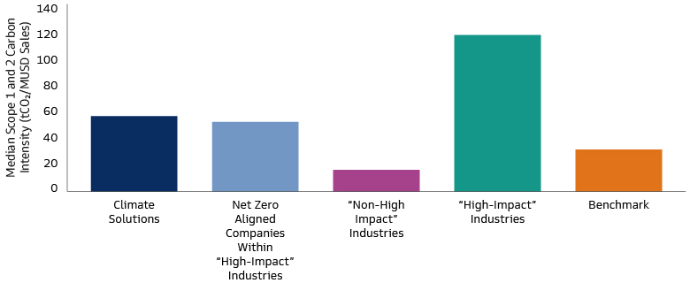 Transitions-focused Companies in Carbon-intensive Industries and Solutions-focused Companies Tend to Have Higher Emission Intensity