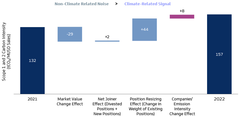 Non-climate Noise Often Dwarfs Climate-related Signal in Aggregate Portfolio Emission Analyses