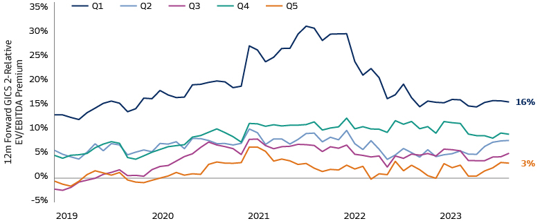 We Observe Valuation Signals for Companies Based on Performance…