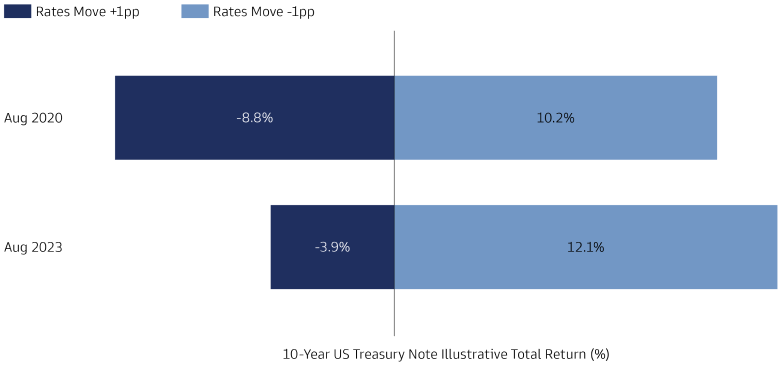 Potentially Better Return Asymmetry