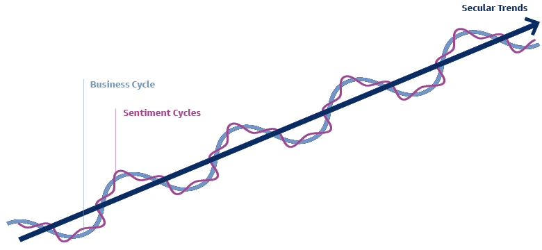 The Three Modulations