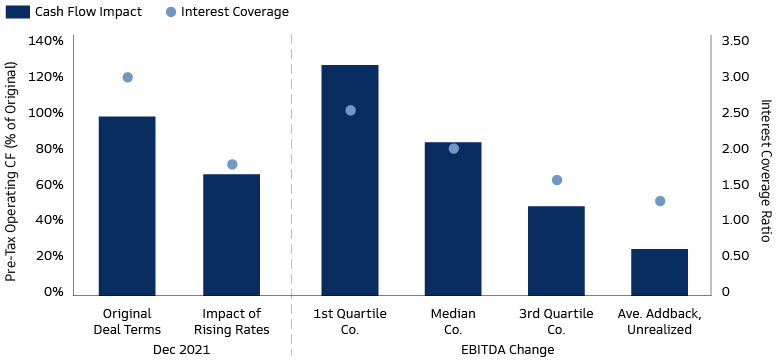 Economic Headwinds and Rising Rates May Pressure Some Borrowers’ Ability To Service Debt