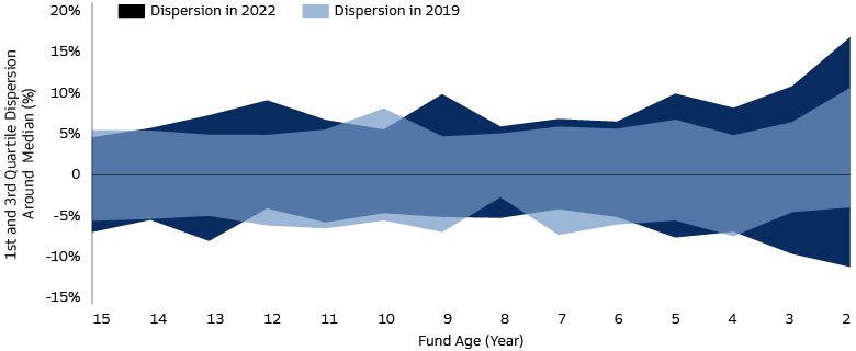 Dispersion Widening Has Already Started