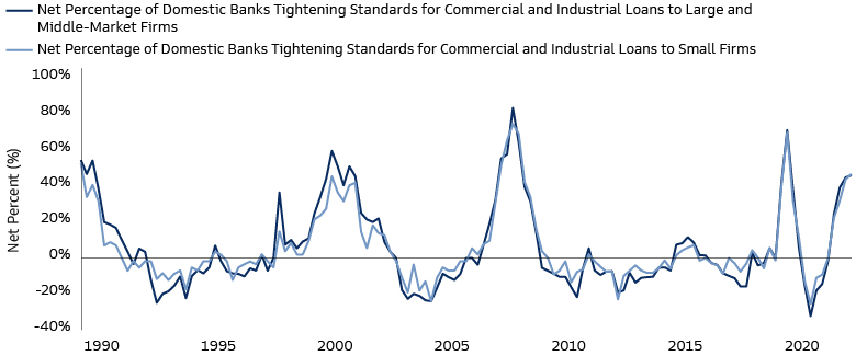 US Bank Lending Standards are Tightening