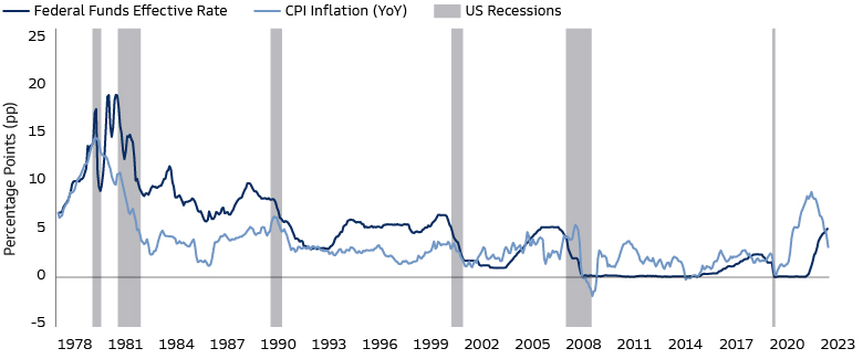 The Fed is Expected to Stay Restrictive for Longer