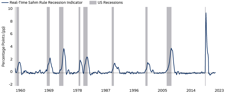 Sahm Rule Recession Indicator Suggests the US Is Not Yet in Recession