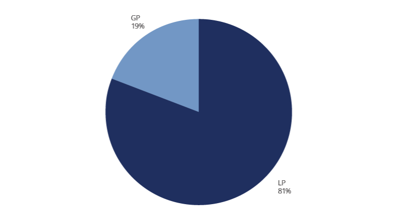 Respondent by Type