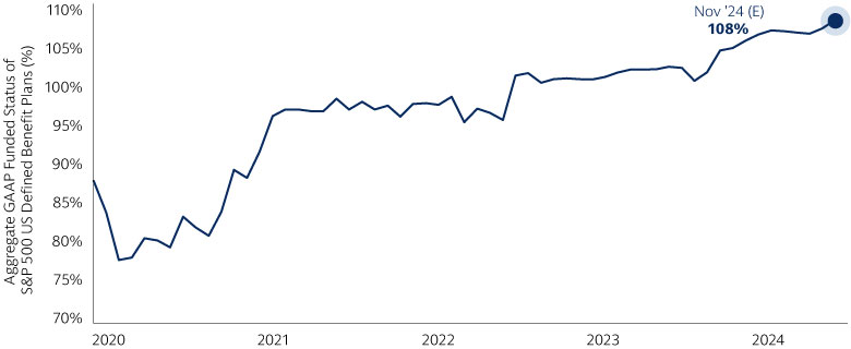 Aggregate GAAP Funded Status of S&P 500 US Defined Benefit Plans (%)