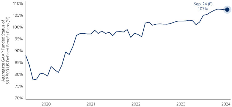 Historical Aggregate S&P 500 Funded Status*