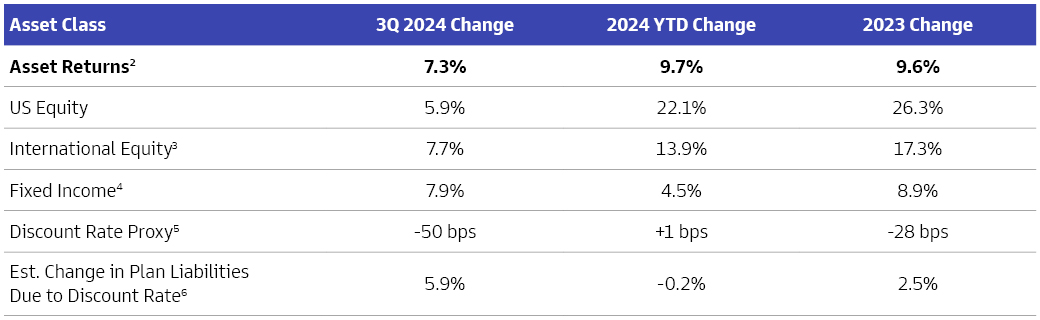 Market Performance