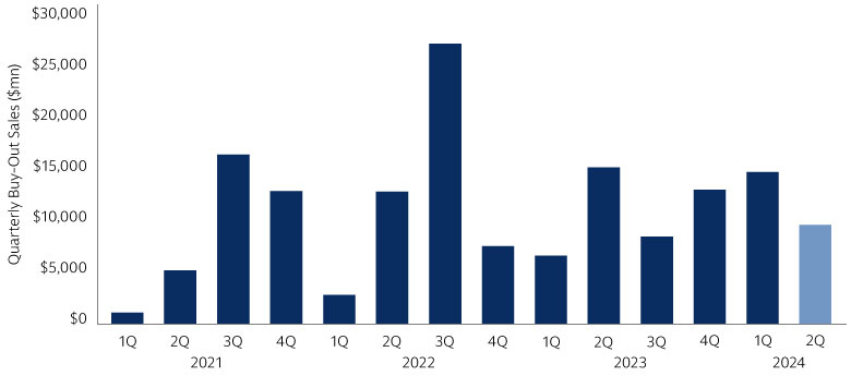 Elevated Annuitization Volume in 2Q 2024