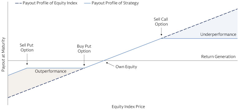 Illustrative Option Payoff Profile