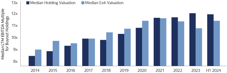 The disconnect between holding and exit valuations has diminished